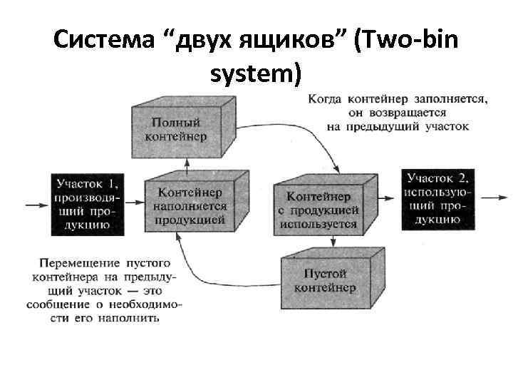 Система “двух ящиков” (Two-bin system) 
