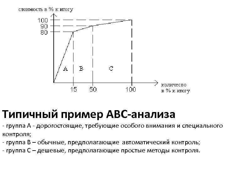 Типичный пример АВС-анализа - группа А - дорогостоящие, требующие особого внимания и специального контроля;