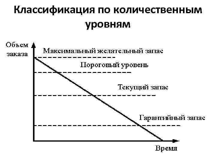 Классификация по количественным уровням 