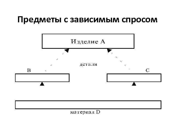 Предметы с зависимым спросом 