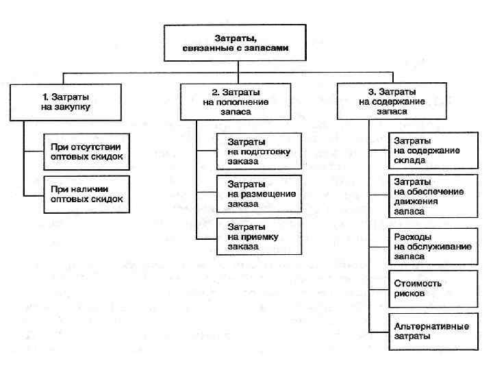 Экономическая сущность затрат на хранение товарных запасов презентация