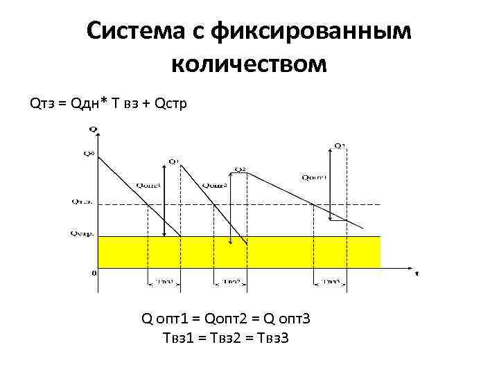 Система с фиксированным количеством Qтз = Qдн* Т вз + Qстр Q опт1 =