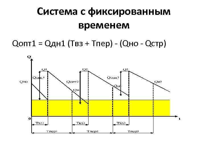 Система с фиксированным временем Qопт1 = Qдн 1 (Твз + Тпер) - (Qно -