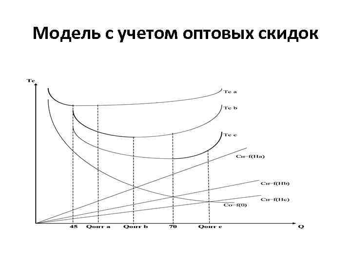 Модель с учетом оптовых скидок 