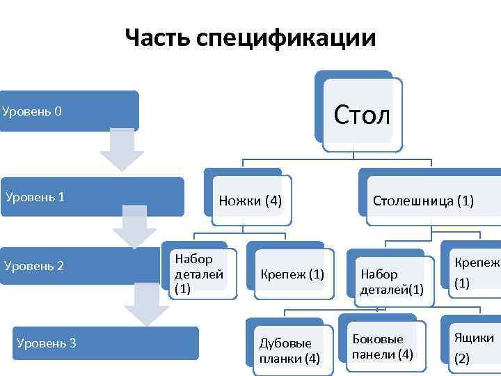 Часть спецификации Стол Уровень 0 Уровень 1 Уровень 2 Уровень 3 Ножки (4) Набор