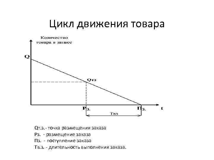 Цикл движения товара Qт. з. - точка размещения заказа Рз. - размещение заказа Пз.