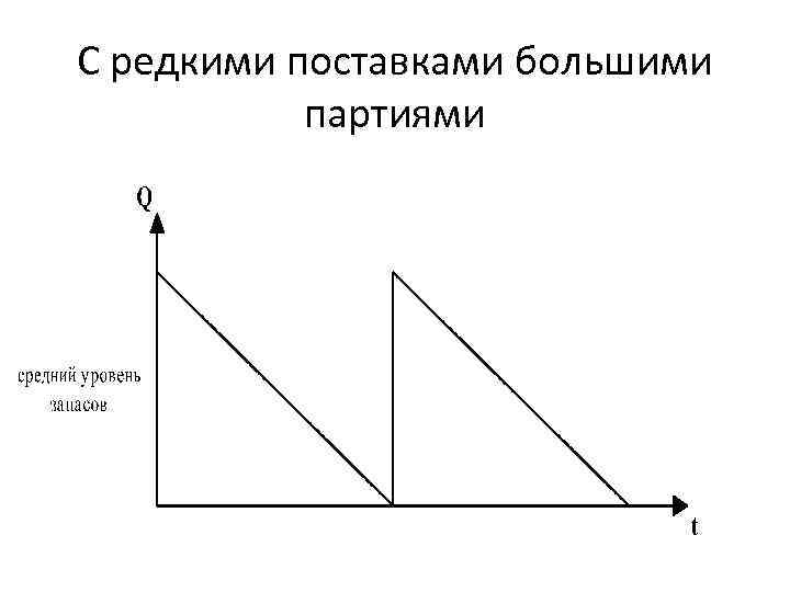 С редкими поставками большими партиями 