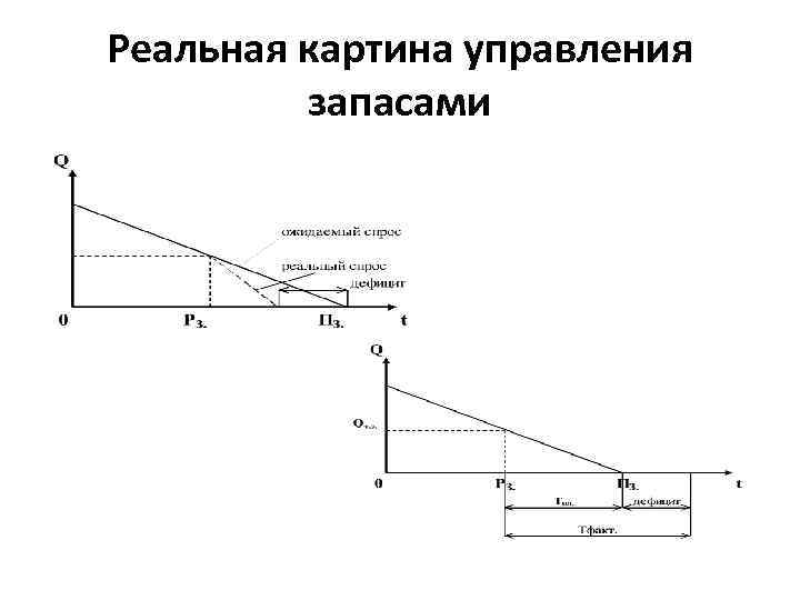 Реальная картина управления запасами 