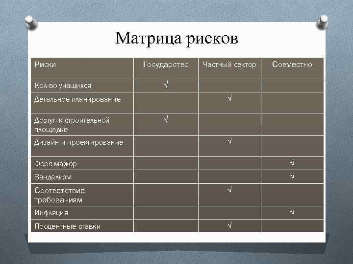 Типология рисков проекта государственно частного партнерства