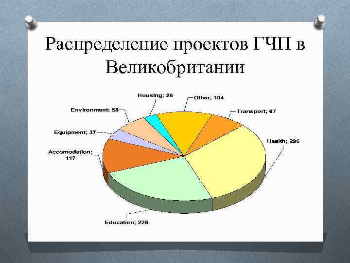 Распределение проекта