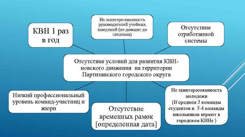 Не заинтересованность руководителей учебных заведений (не доводят до сведения) КВН 1 раз в год