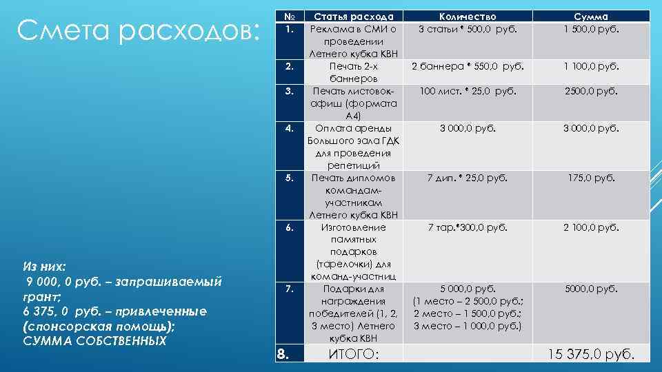 Смета расходов: № 1. 2. 3. 4. 5. 6. Из них: 9 000, 0