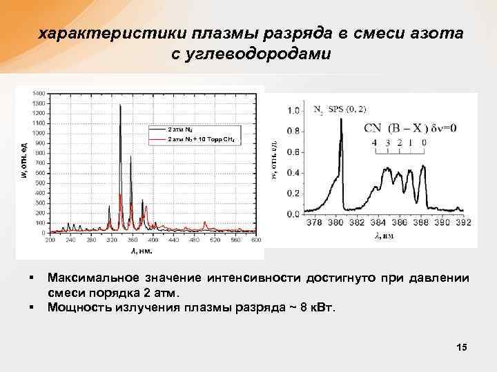 характеристики плазмы разряда в смеси азота с углеводородами § § Максимальное значение интенсивности достигнуто
