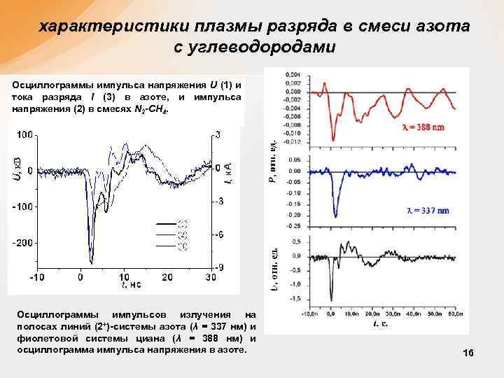 характеристики плазмы разряда в смеси азота с углеводородами Осциллограммы импульса напряжения U (1) и