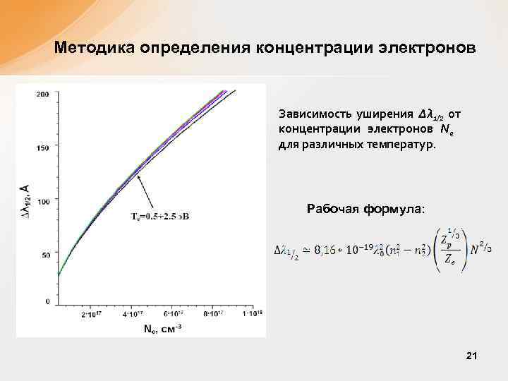 Методика определения концентрации электронов Зависимость уширения Δλ 1/2 от концентрации электронов Ne для различных