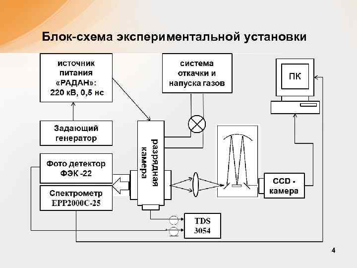 Блок-схема экспериментальной установки 4 
