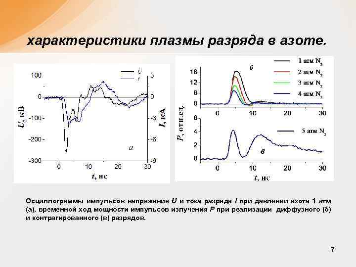 характеристики плазмы разряда в азоте. Осциллограммы импульсов напряжения U и тока разряда I при