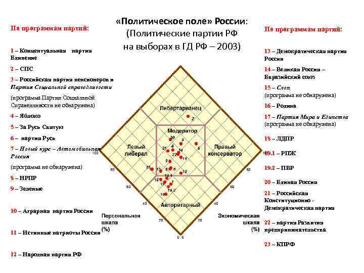 По программам партий: 1 – Концептуальная Единение партия 2 – СПС 3 – Российская