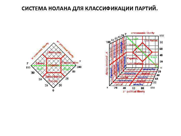 СИСТЕМА НОЛАНА ДЛЯ КЛАССИФИКАЦИИ ПАРТИЙ. 