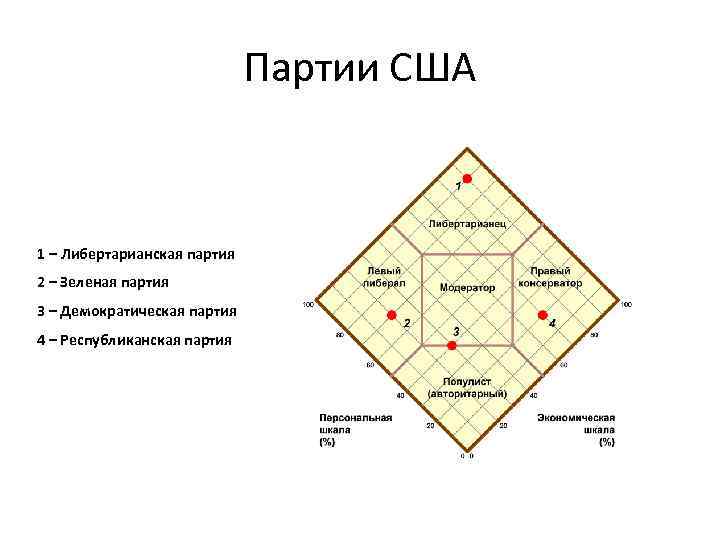 Партии США 1 – Либертарианская партия 2 – Зеленая партия 3 – Демократическая партия