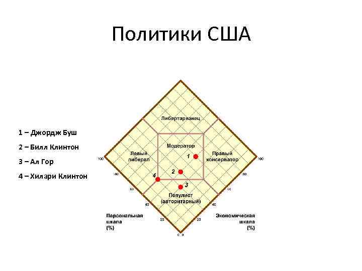 Политики США 1 – Джордж Буш 2 – Билл Клинтон 3 – Ал Гор