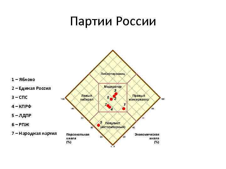 Партии России 1 – Яблоко 2 – Единая Россия 3 – СПС 4 –