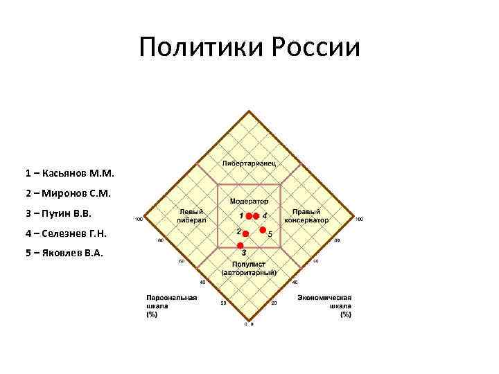 Политики России 1 – Касьянов М. М. 2 – Миронов С. М. 3 –