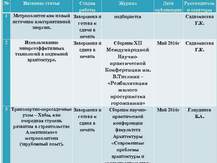 № Название статьи Стадия Журнал Дата Руководитель работы публикации и соавторы 1 Метрополитен как