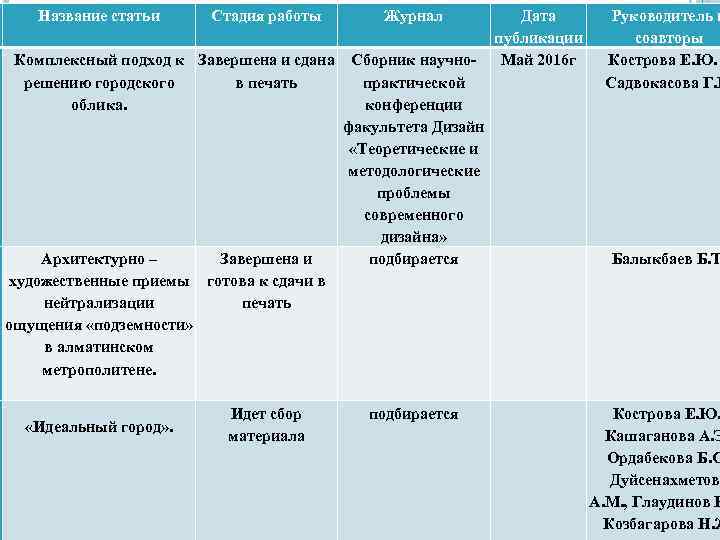 Название статьи Стадия работы Журнал Дата публикации Май 2016 г Комплексный подход к Завершена