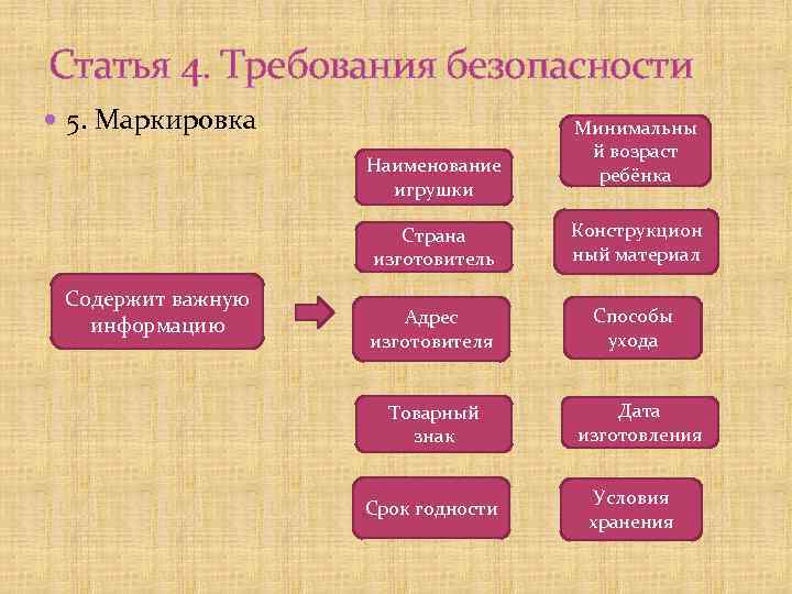 Статья 4. Требования безопасности 5. Маркировка Наименование игрушки Минимальны й возраст ребёнка Страна изготовитель