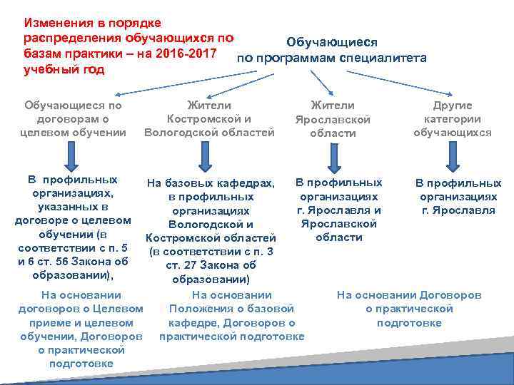 Изменения в порядке распределения обучающихся по Обучающиеся базам практики – на 2016 -2017 по