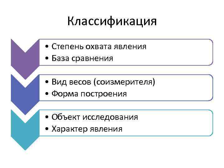 Классификация • Степень охвата явления • База сравнения • Вид весов (соизмерителя) • Форма