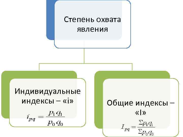 Метод индексов. Степень охвата. По охвату изучаемого явления индексы бывают:. Охват формула. Степень охвата рынка.