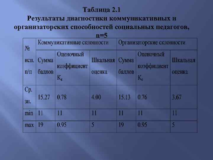 Таблица 2. 1 Результаты диагностики коммуникативных и организаторских способностей социальных педагогов, n=5 