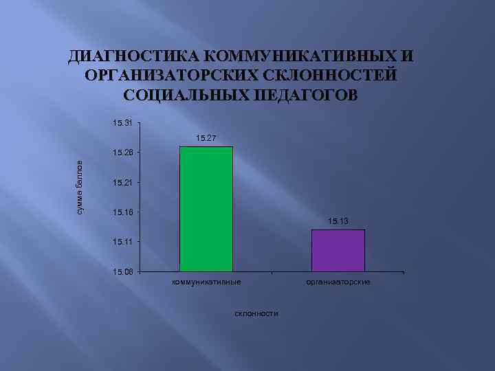 ДИАГНОСТИКА КОММУНИКАТИВНЫХ И ОРГАНИЗАТОРСКИХ СКЛОННОСТЕЙ СОЦИАЛЬНЫХ ПЕДАГОГОВ 15. 31 15. 27 сумма баллов 15.