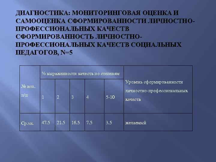 ДИАГНОСТИКА: МОНИТОРИНГОВАЯ ОЦЕНКА И САМООЦЕНКА СФОРМИРОВАННОСТИ ЛИЧНОСТНОПРОФЕССИОНАЛЬНЫХ КАЧЕСТВ СФОРМИРОВАННОСТЬ ЛИЧНОСТНОПРОФЕССИОНАЛЬНЫХ КАЧЕСТВ СОЦИАЛЬНЫХ ПЕДАГОГОВ, N=5
