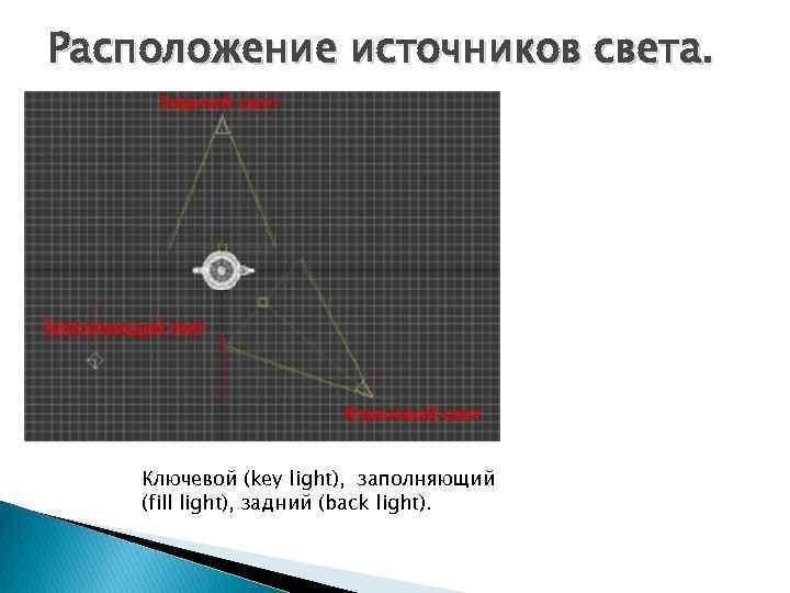 Расположение источников света. Ключевой (key light), заполняющий (fill light), задний (back light). 