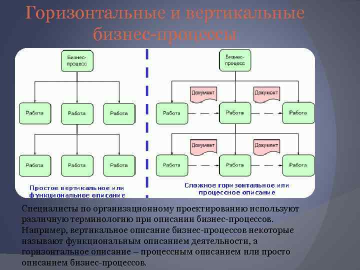 Например процесс