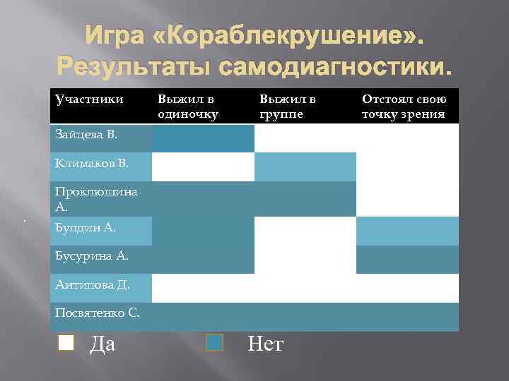 Игра «Кораблекрушение» . Результаты самодиагностики. Участники Выжил в одиночку Выжил в группе Зайцева В.