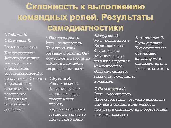 Склонность к выполнению командных ролей. Результаты самодиагностики 1. Зайцева В. 3. Проклюшина А. 2.