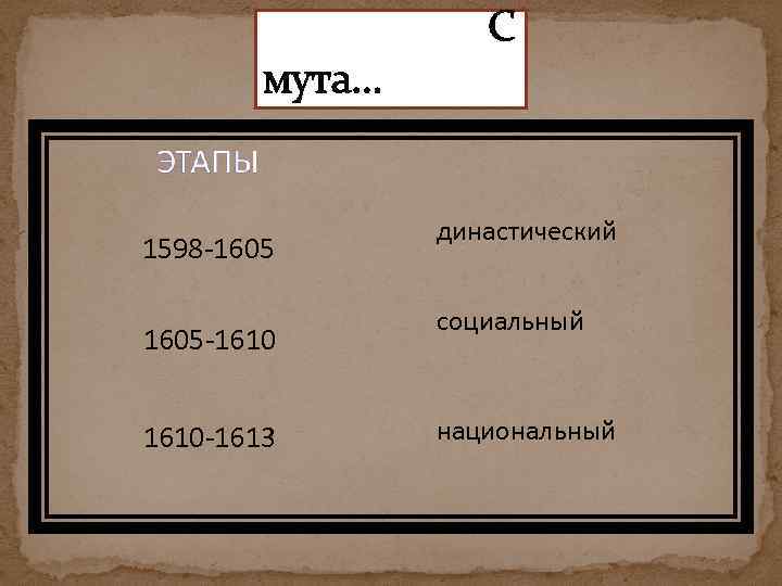 мута… 1598 -1605 -1610 -1613 С династический социальный национальный 