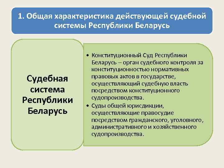 1. Общая характеристика действующей судебной системы Республики Беларусь Судебная система Республики Беларусь • Конституционный