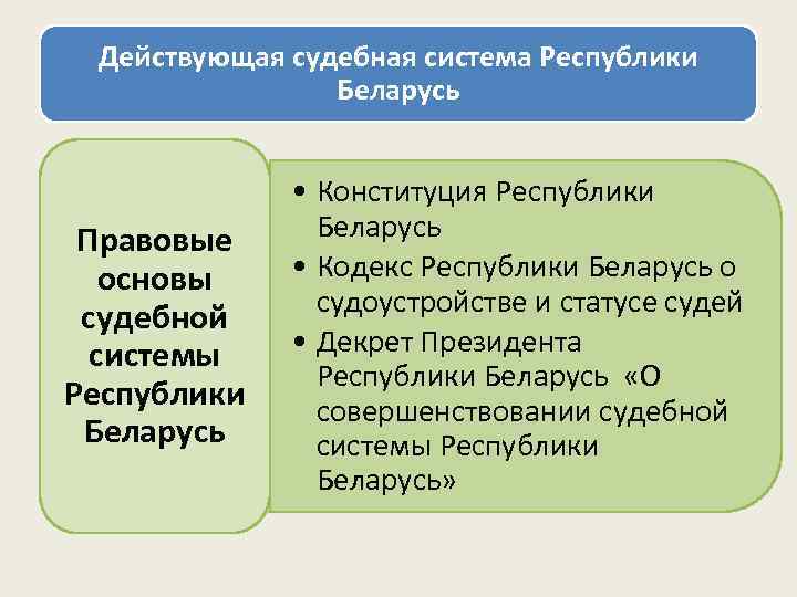 Действующая судебная система Республики Беларусь Правовые основы судебной системы Республики Беларусь • Конституция Республики