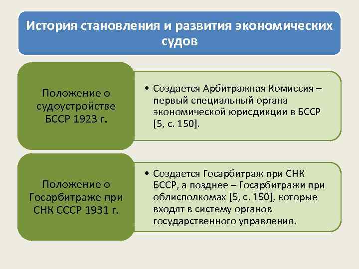 История становления и развития экономических судов Положение о судоустройстве БССР 1923 г. • Создается