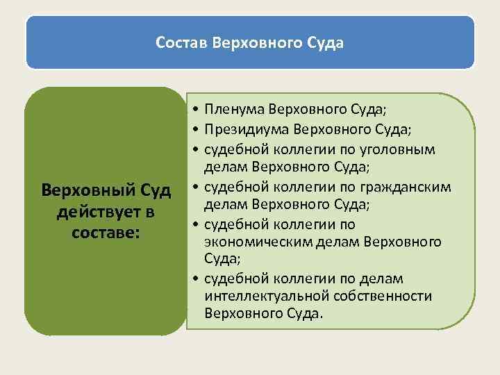 Состав Верховного Суда Верховный Суд действует в составе: • Пленума Верховного Суда; • Президиума