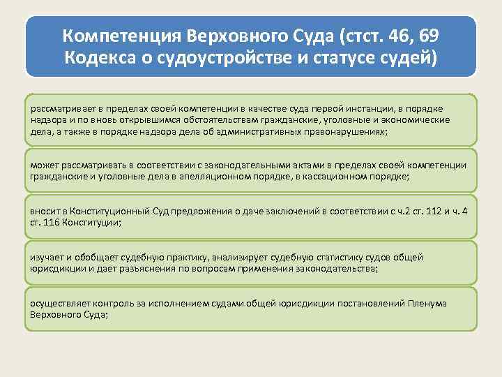 Компетенция Верховного Суда (стст. 46, 69 Кодекса о судоустройстве и статусе судей) рассматривает в