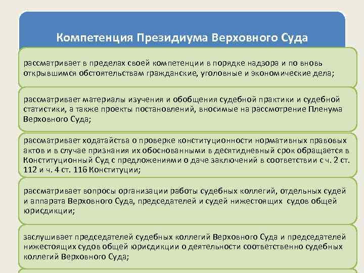 Компетенция Президиума Верховного Суда рассматривает в пределах своей компетенции в порядке надзора и по