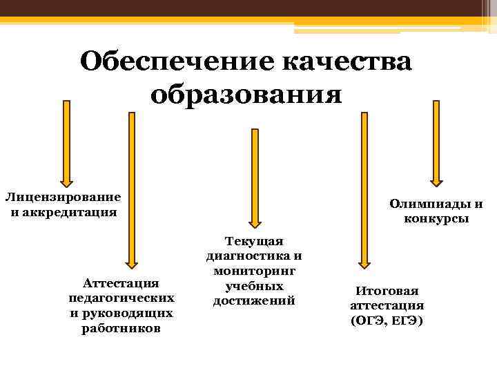 Обеспечение качества образования Лицензирование и аккредитация Аттестация педагогических и руководящих работников Олимпиады и конкурсы