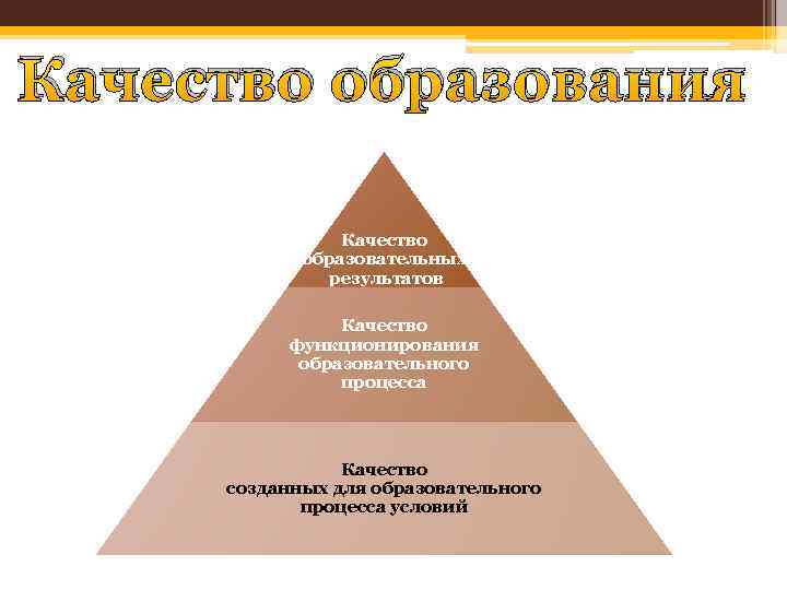 Качество образования Качество образовательных результатов Качество функционирования образовательного процесса Качество созданных для образовательного процесса