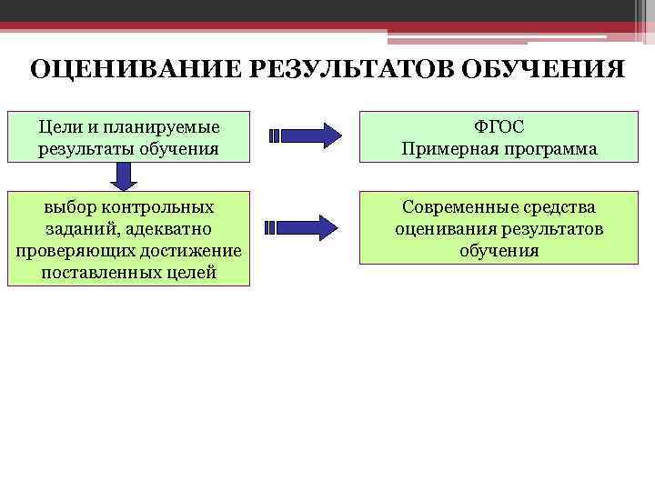 ОЦЕНИВАНИЕ РЕЗУЛЬТАТОВ ОБУЧЕНИЯ Цели и планируемые результаты обучения ФГОС Примерная программа выбор контрольных заданий,